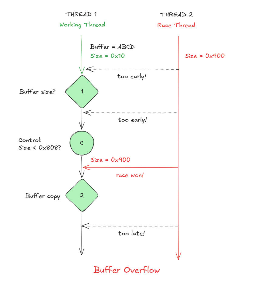 Shellcode structure and explanation